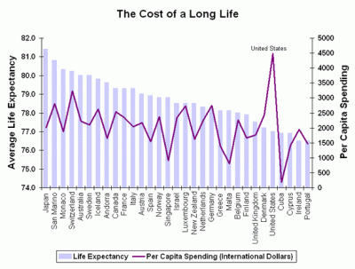 Health care costs