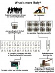 Global Warming: What is More Likely?