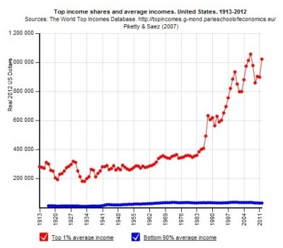 Income Inequality in the U.S.