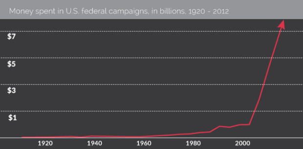 Money spent in US federal elections