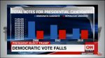 Huge White Voter Turnout Myth vs Actual Lack of Dem Vote